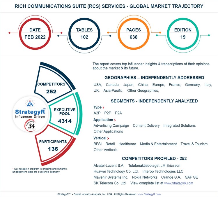 Global Industry Analysts Predicts The World Rich Communications Suite (RCS) Services Market To Reach $23.4 Billion By 2026 - Vimarsana News