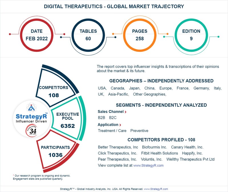 Global Digital Therapeutics Market to Reach $12.1 Billion by 2026 - Vimarsana News
