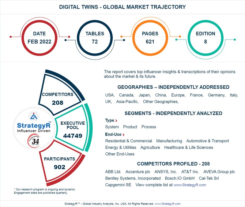 Global Industry Analysts Predicts the World Digital Twins Market to Reach $35.5 Billion by 2026 - Vimarsana News