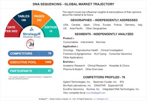 With Market Size Valued at $10.1 Billion by 2026, it`s a Healthy Outlook for the Global DNA Sequencing Market