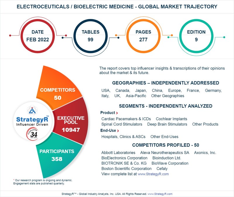 Global Industry Analysts Predicts The World Electroceuticals / Bioelectric Medicine Market To Reach $20.8 Billion By 2026 - Vimarsana News