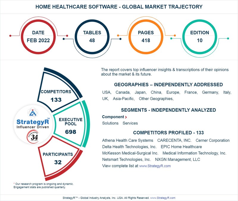 With Market Size Valued at $7 Billion by 2026, it`s a Healthy Outlook for the Global Home Healthcare Software Market - Vimarsana News