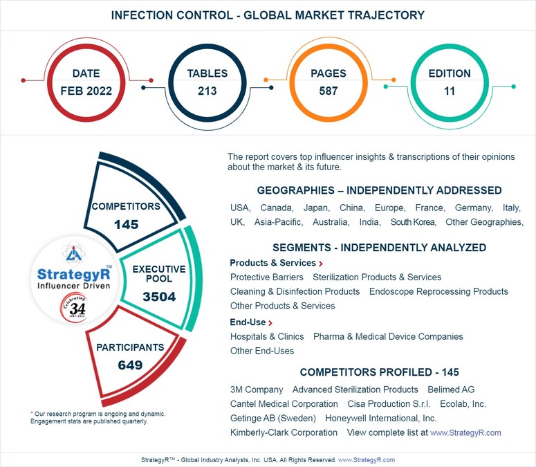 New Analysis from Global Industry Analysts Reveals Steady Growth for Infection Control, with the Market to Reach $62.3 Billion Worldwide by 2026 - Vimarsana News