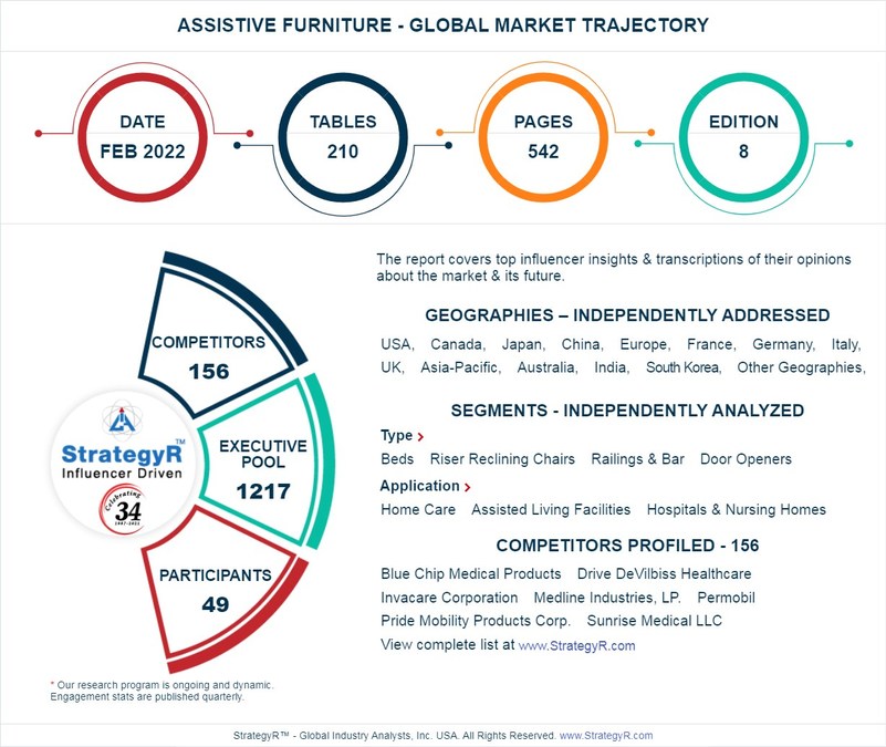 Global Assistive Furniture Market to Reach $5.3 Billion by 2026 - Vimarsana News