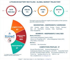 New Analysis from Global Industry Analysts Reveals Steady Growth for Lithium-Ion Battery Recycling, with the Market to Reach $10.7 Billion Worldwide by 2026