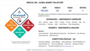 Valued to be $25.9 Billion by 2026, Medical Spa Slated for Robust Growth Worldwide