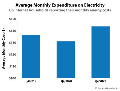 Parks Associates: Average Monthly Expenditure on Electricity