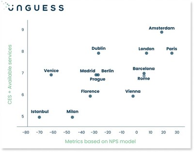 The Customer Journey between Satisfaction and User Effort. UNGUESS's research shows that the Net Promoter Score (NPS) goes up where more services are available, but especially if the site offers an effective user experience