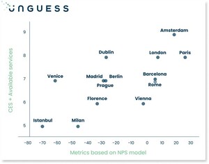 Is Europe ready to offer an effective digital experience to travellers? UNGUESS enables users to test the websites of the main European cities