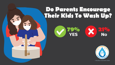 According to the Healthy Handwashing Survey conducted by Bradley Corp., 79% of parents take some sort of action to encourage their children to suds up. 44% say they regularly ask their young ones to wash their hands, 26% have added it to their children’s routine and 25% buy fun soaps to make handwashing more interesting.