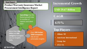 "Product Warranty Insurance Sourcing and Procurement Market Report" Reveals that this Market will have a Growth of USD 29.67 Billion by 2026