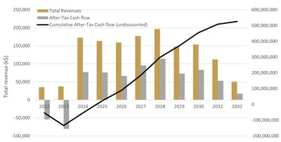 Figure 2 – LOM After-tax Cash Flow Profile (CNW Group/Aya Gold & Silver Inc)