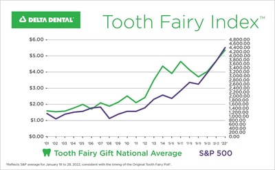 See how the Tooth Fairy's giving mirrors the overall direction of the economy.