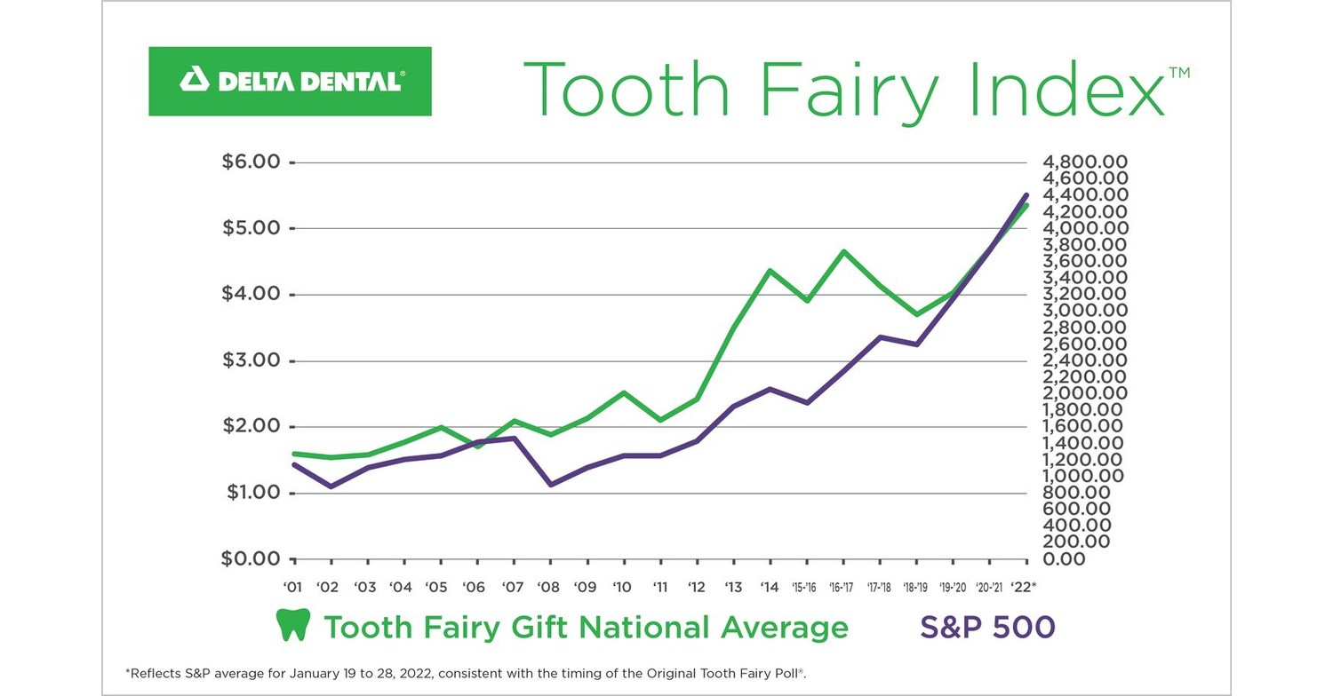 Tooth Fairy sets new record high for value of a lost tooth