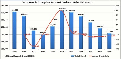 United States Total Personal Computing and Communications Devices Forecast