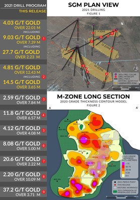Figure 1: (a) Plan view map of recent drilling on the Scottie Gold Mine. (b) 2020 grade thickness model of the M-zone illustrating the pierce points from the 2021 drill program and the historic stopes from past-production. Drill holes from 2021 have not yet been built into the model. (CNW Group/Scottie Resources Corp.)