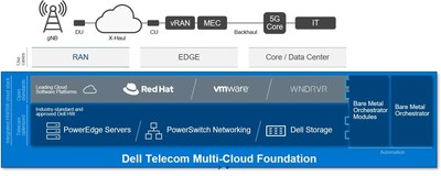 The Dell Telecom Multi-Cloud Foundation is a turnkey, end-to-end, modern network infrastructure solution that helps communications service providers build and deploy open, cloud-native networks faster with lower cost and complexity.