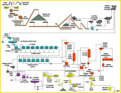 Figure 2 – Cerro Blanco Process Flowsheet (CNW Group/Bluestone Resources Inc.)