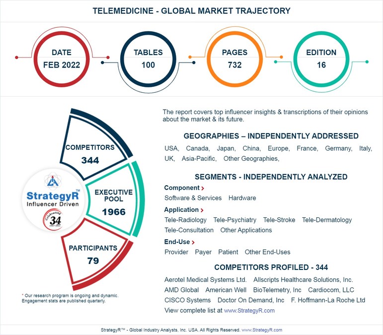 Valued to be $178 Billion by 2026, Telemedicine Slated for Robust Growth Worldwide - Vimarsana News