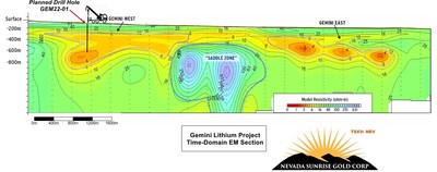 Time Domain Electromagnetic Survey Results Showing Conductive Zones at Gemini (CNW Group/Nevada Sunrise Gold Corporation)