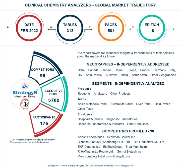 Global Clinical Chemistry Analyzers Market to Reach $15.7 Billion by 2026 - Vimarsana News