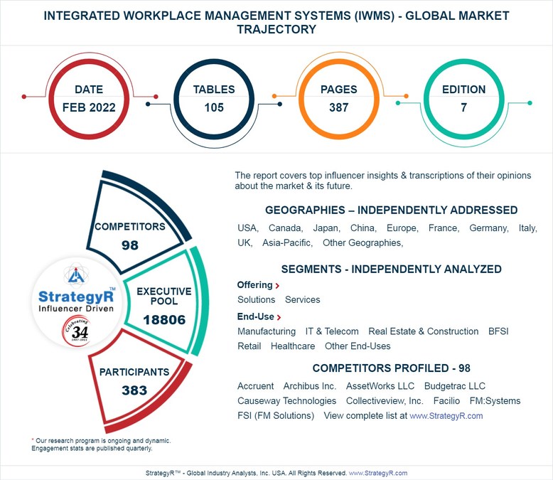 Global Integrated Workplace Management Systems (IWMS) Market to Reach $5.7 Billion by 2026 - Vimarsana News