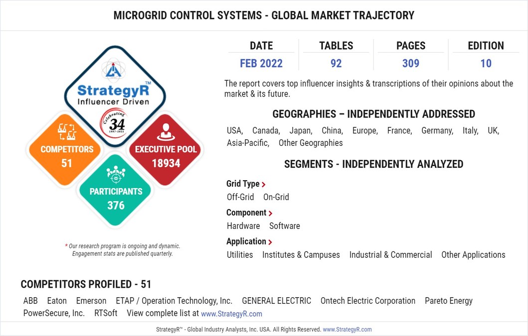 New Analysis from Global Industry Analysts Reveals Steady Growth for Microgrid Control Systems, with the Market to Reach $4.4 Billion Worldwide by 2026 - Vimarsana News