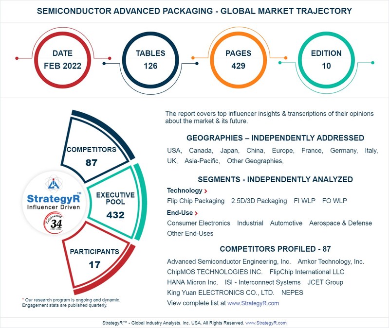 Valued to be $50.6 Billion by 2026, Semiconductor Advanced Packaging Slated for Robust Growth Worldwide - Vimarsana News
