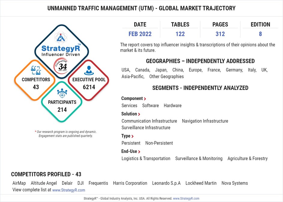 New Analysis from Global Industry Analysts Reveals Steady Growth for Unmanned Traffic Management (UTM), with the Market to Reach $1.6 Billion Worldwide by 2026 - Vimarsana News