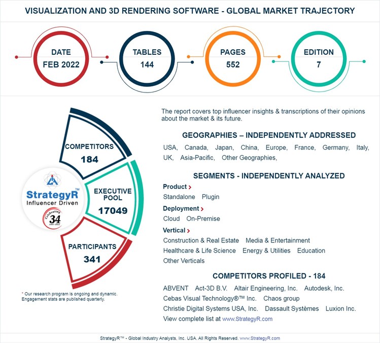 A $6.3 Billion Global Opportunity for Visualization and 3D Rendering Software by 2026 - Vimarsana News
