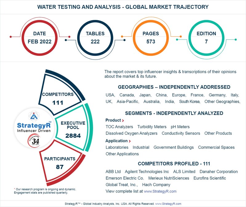 Valued to be $4.3 Billion by 2026, Water Testing and Analysis Slated for Robust Growth Worldwide - Vimarsana News