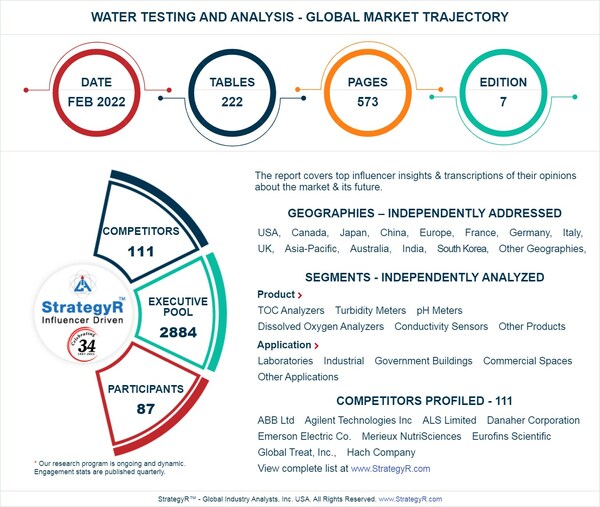 Valued to be 4.3 Billion by 2026, Water Testing and Analysis Slated