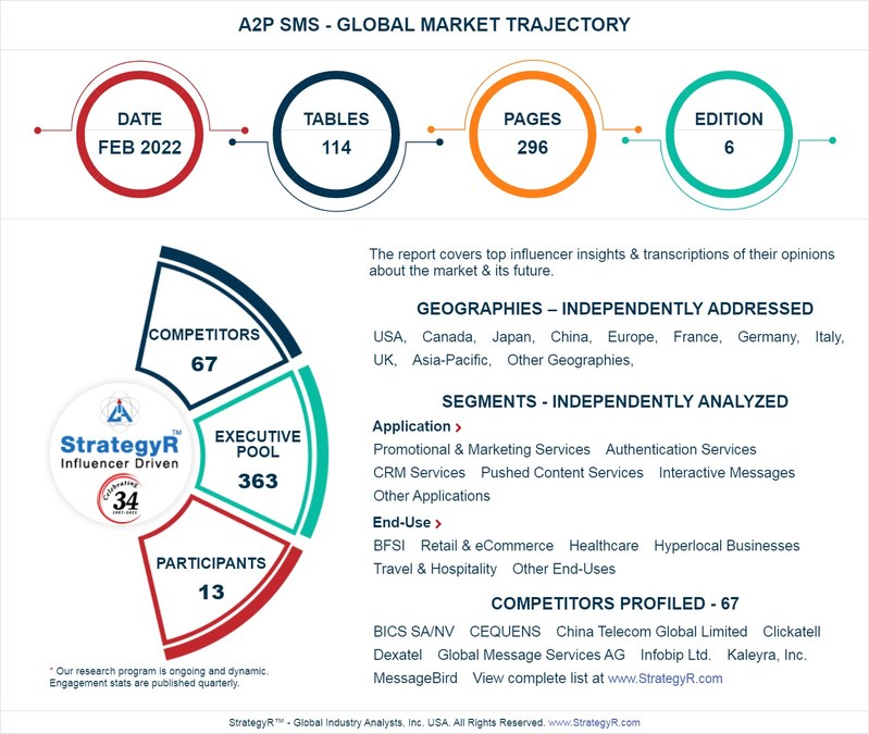 With Market Size Valued At $74.7 Billion by 2026, It`s A Healthy Outlook For The Global A2P SMS Market - Vimarsana News