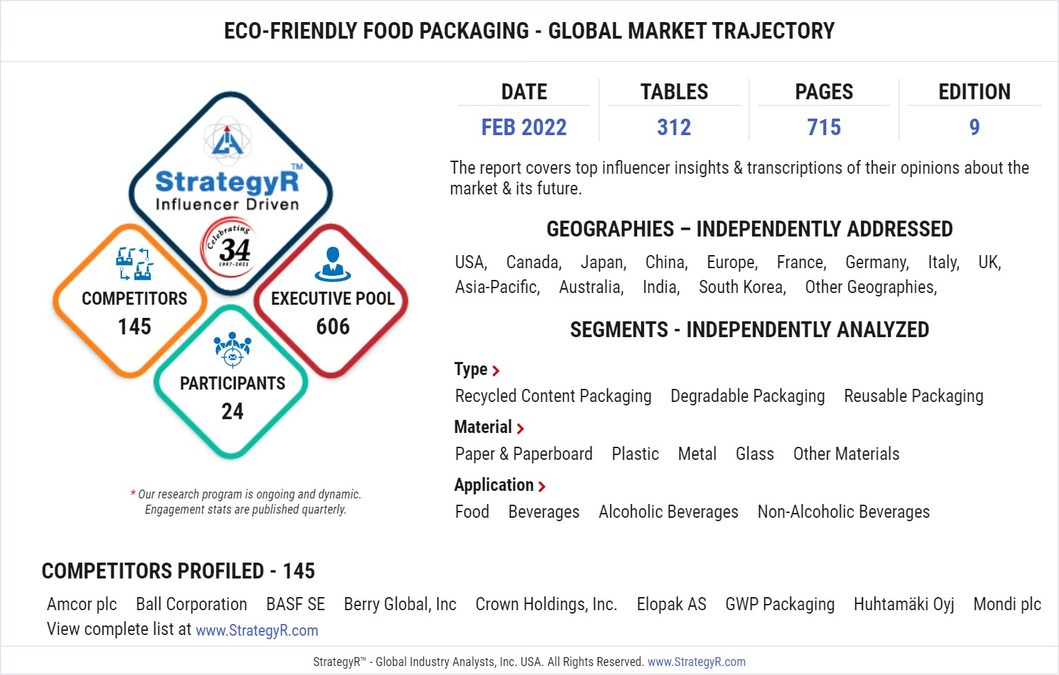 Global Industry Analysts Predicts the World Eco-Friendly Food Packaging Market to Reach $252.3 Billion by 2026 - Vimarsana News