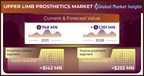 Upper Limb Prosthetics Market to hit $1.1 billion by 2028, Says Global Market Insights Inc.