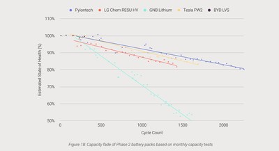 Fuente: Informe de pruebas de baterías de ITP 2021 (PRNewsfoto/Pylontech)