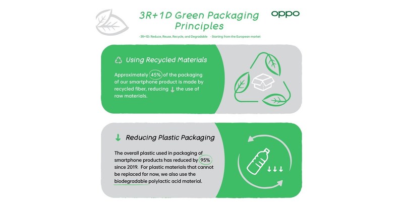 OPPO Unveils Latest Sustainability Achievements as it Sets to Showcase Green Technologies at MWC 2022