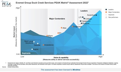 Everest Group PEAK Matrix for Duck Creek Services 2022