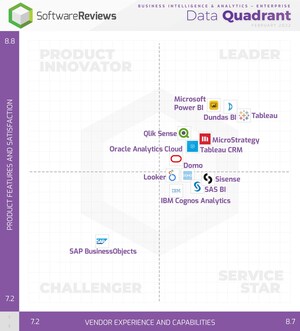 SoftwareReviews Names the Top Business Intelligence Software for 2022
