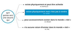 Artmarket.com : Quatre types d'oeuvres auxquelles sont associés les NFT