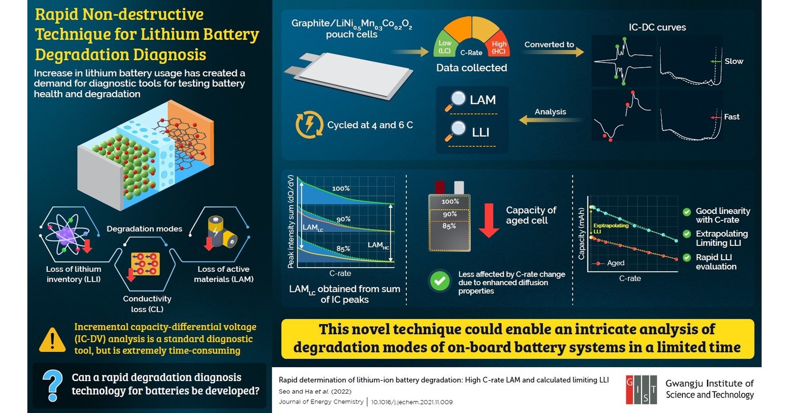 Scientists at the GIST Propose a Non-invasive Approach to Estimating Lithium-ion Battery Degradation