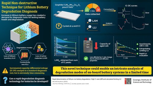 Scientists at the GIST Propose a Non-invasive Approach to Estimating Lithium ion Battery Degradation