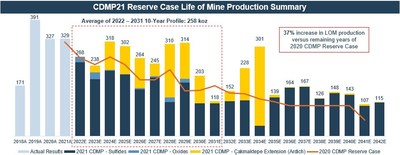 Figure 1. Life of Mine Production Profile from CDMP21 Reserve Case as compared to CDMP20 Reserve Case mine plan (CNW Group/SSR Mining Inc.)