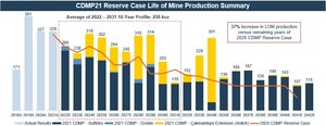 SSR MINING REPORTS FOURTH QUARTER AND FULL YEAR 2021 RESULTS