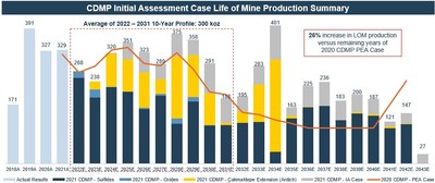 Figure 2. Life of Mine Production Profile from CDMP21 Initial Assessment Case as compared to CDMP20 PEA Case mine plan (CNW Group/SSR Mining Inc.)