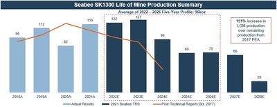 Figure 4. Life of Mine Production Profile from the Seabee TRS as compared to the 2017 Seabee Technical Report mine plan (CNW Group/SSR Mining Inc.)
