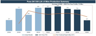 Figure 6. Life of Mine Production Profile from the Puna TRS as compared to the 2018 Chinchillas Technical Report mine plan (CNW Group/SSR Mining Inc.)