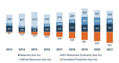 Figure 5. Year-end gold Mineral Reserves and Resources against annual gold production at Seabee highlighting track record of Mineral Resource and Reserve growth (CNW Group/SSR Mining Inc.)