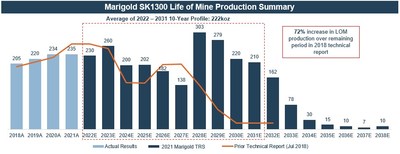 Figure 3. Life of Mine Production Profile from the Marigold SK1300 as compared to 2018 Marigold Technical Report mine plan (CNW Group/SSR Mining Inc.)