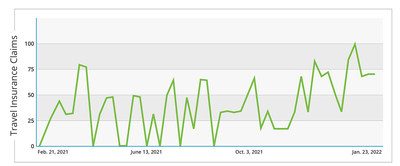 InsureMyTrip analyzed the latest Google Search Trends. Data showed a marked increase recently in online searches for 